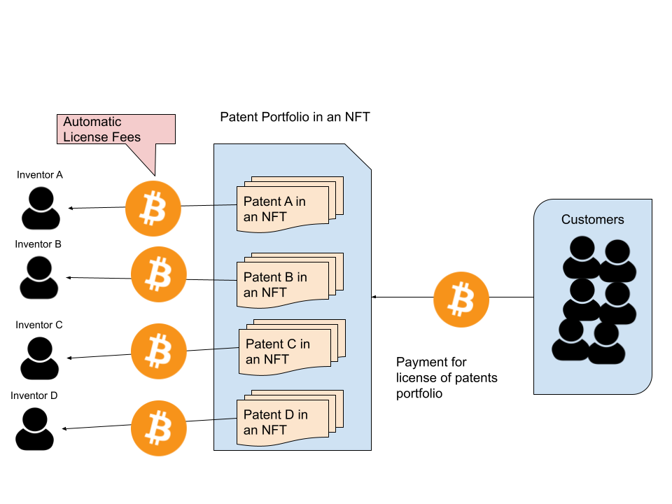 NFT Patent Portfolio