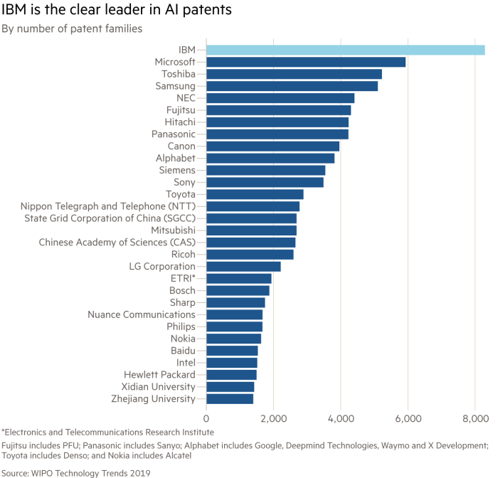 Top Corp AI Patents Applications