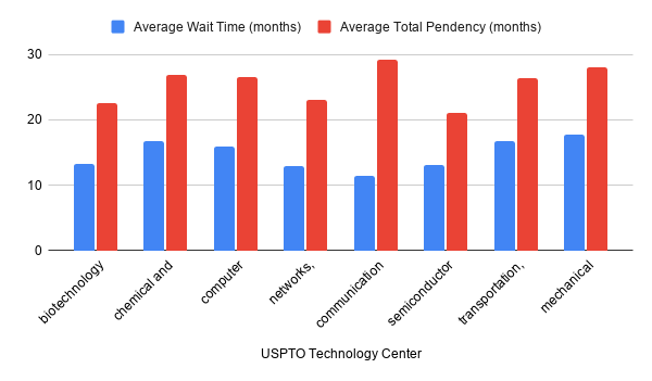 Wait time by technology center chart