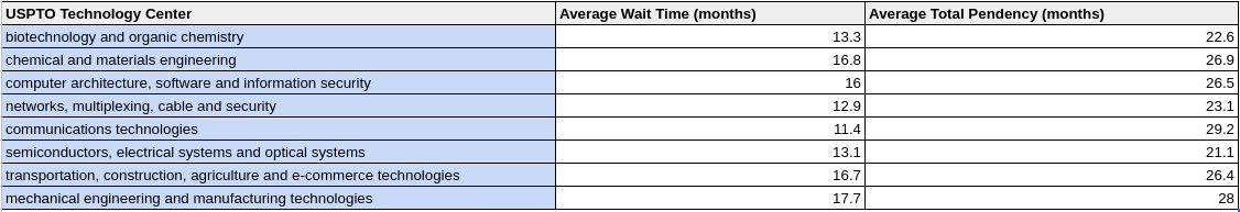 Wait time by technology center table