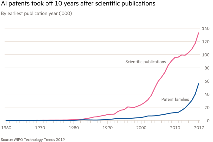 AI Patents IP trends